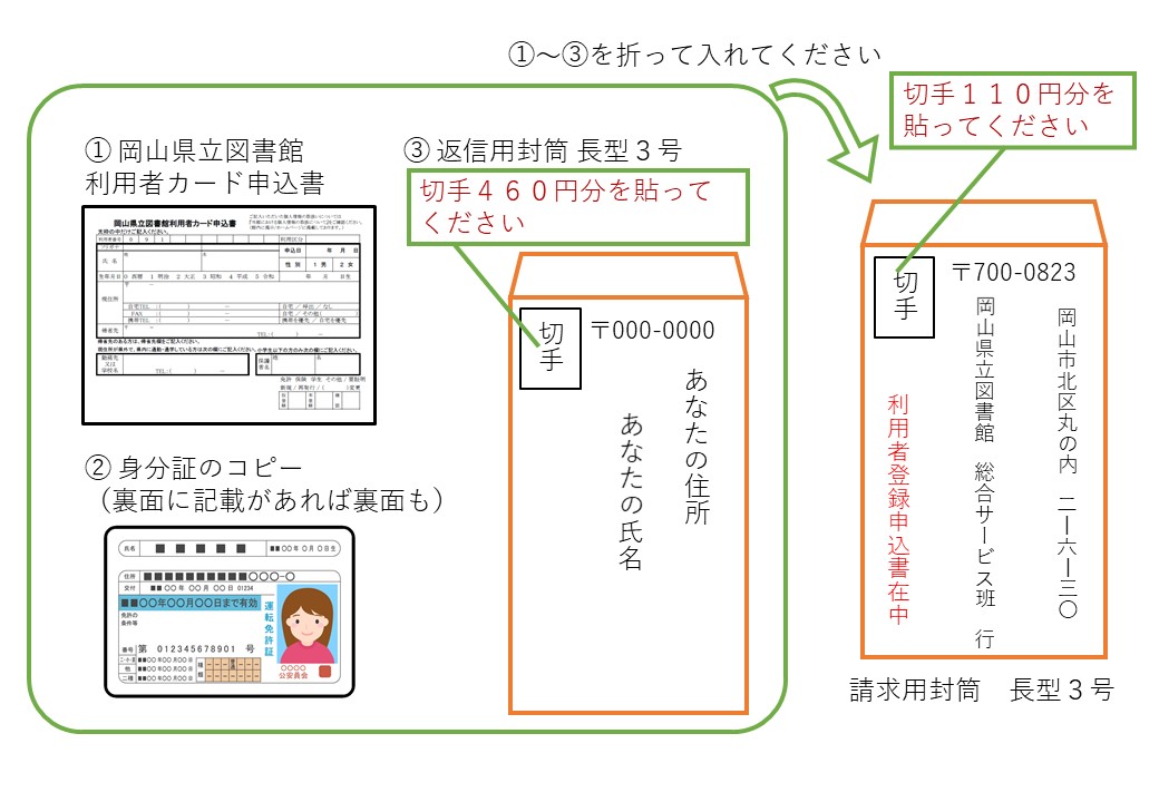 郵送登録図解