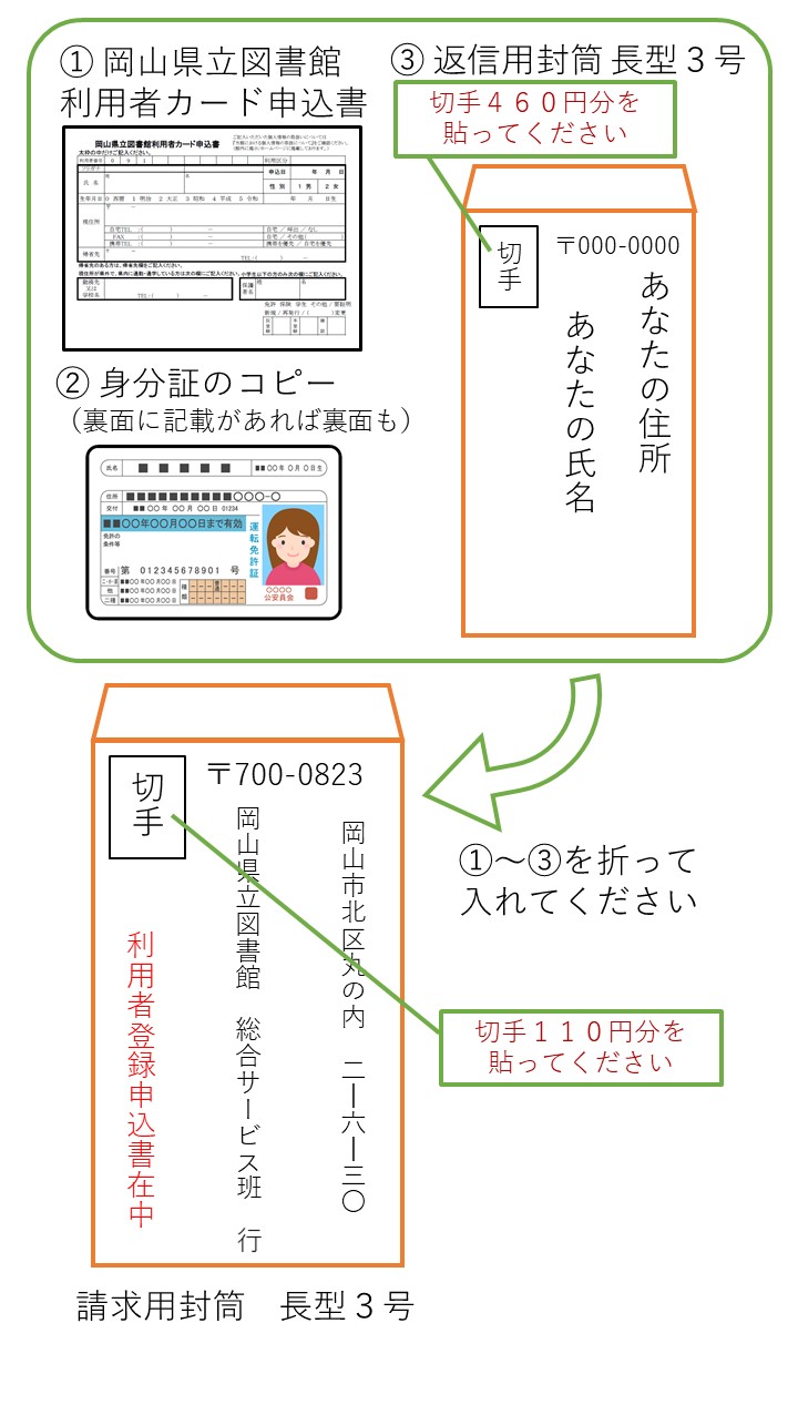 郵送登録図解